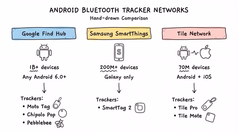 Three Android Bluetooth tracker networks compared: Google Find Hub 1B+ devices for any Android, Samsung SmartThings 200M+ for Galaxy only, Tile 70M for cross-platform