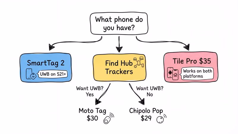 Decision flowchart: Samsung Galaxy leads to SmartTag 2, other Android leads to Find Hub trackers (Moto Tag or Chipolo Pop), mixed household leads to Tile Pro