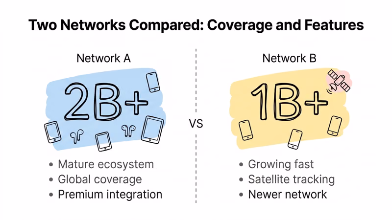 Network size comparison showing Apple Find My with 2 billion devices versus Google Find Hub with 1 billion opt-in Android phones