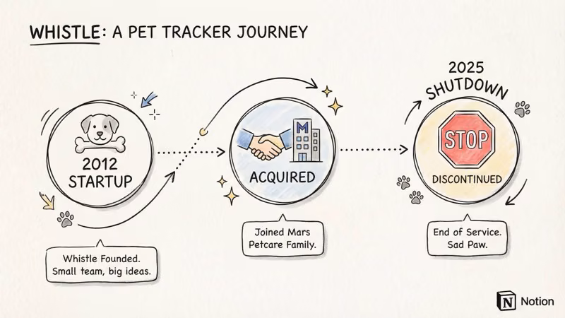 Timeline of Whistle GPS pet tracker discontinuation after Tractive acquisition